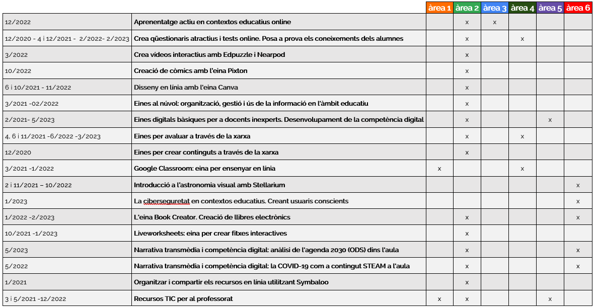 Competència digital docent. Cursos STEI