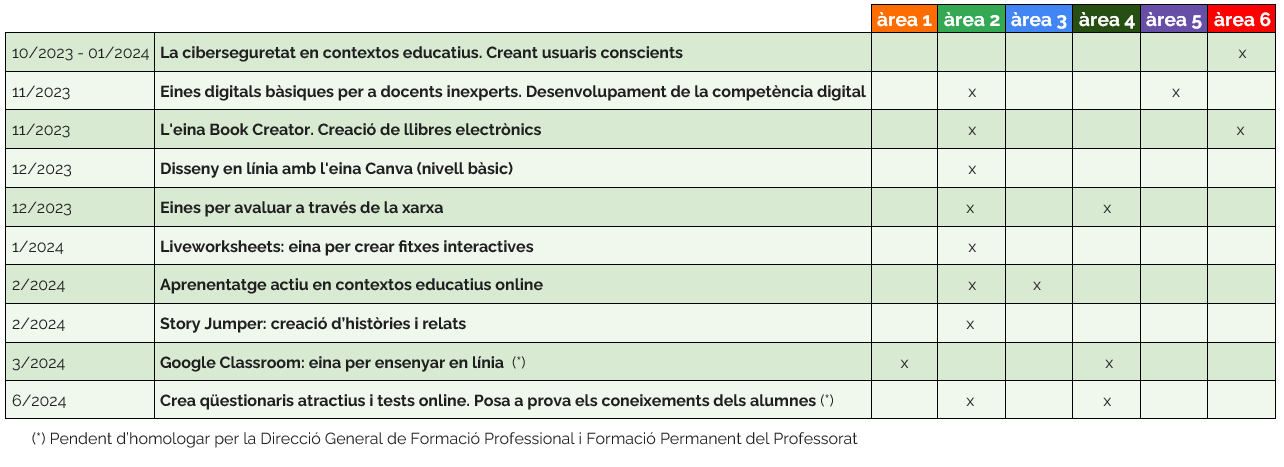 Competència digital docent. Cursos STEI